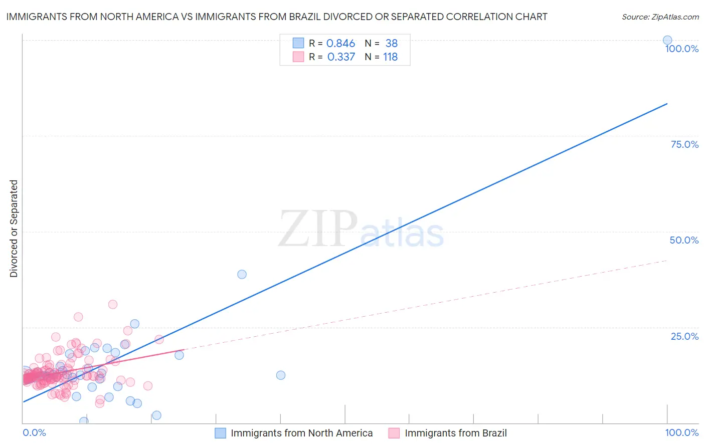 Immigrants from North America vs Immigrants from Brazil Divorced or Separated