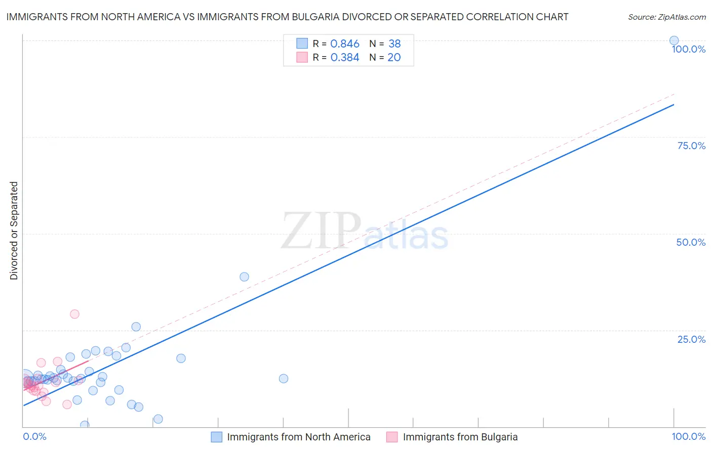 Immigrants from North America vs Immigrants from Bulgaria Divorced or Separated