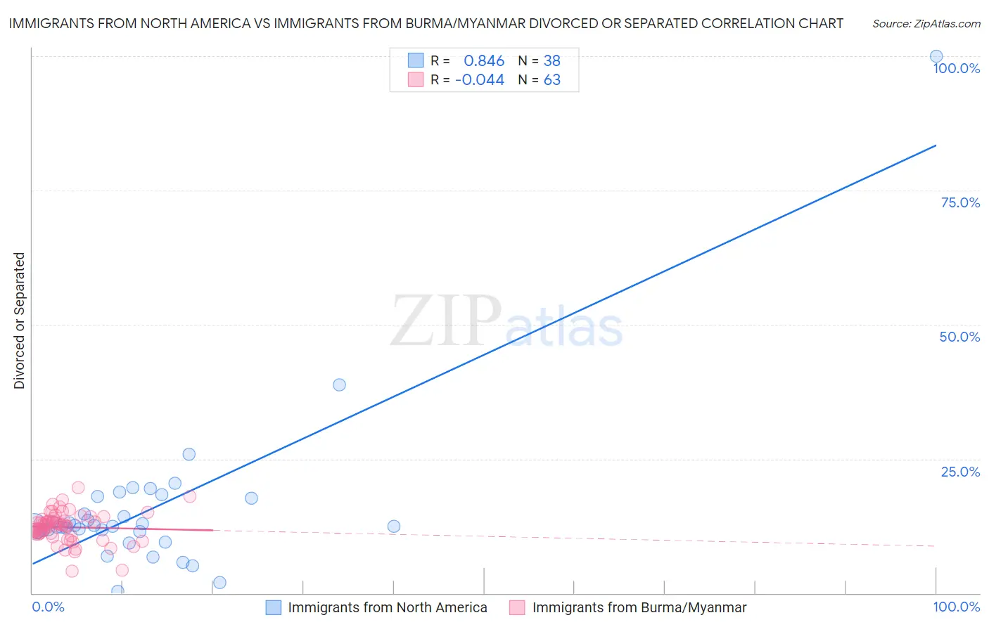 Immigrants from North America vs Immigrants from Burma/Myanmar Divorced or Separated