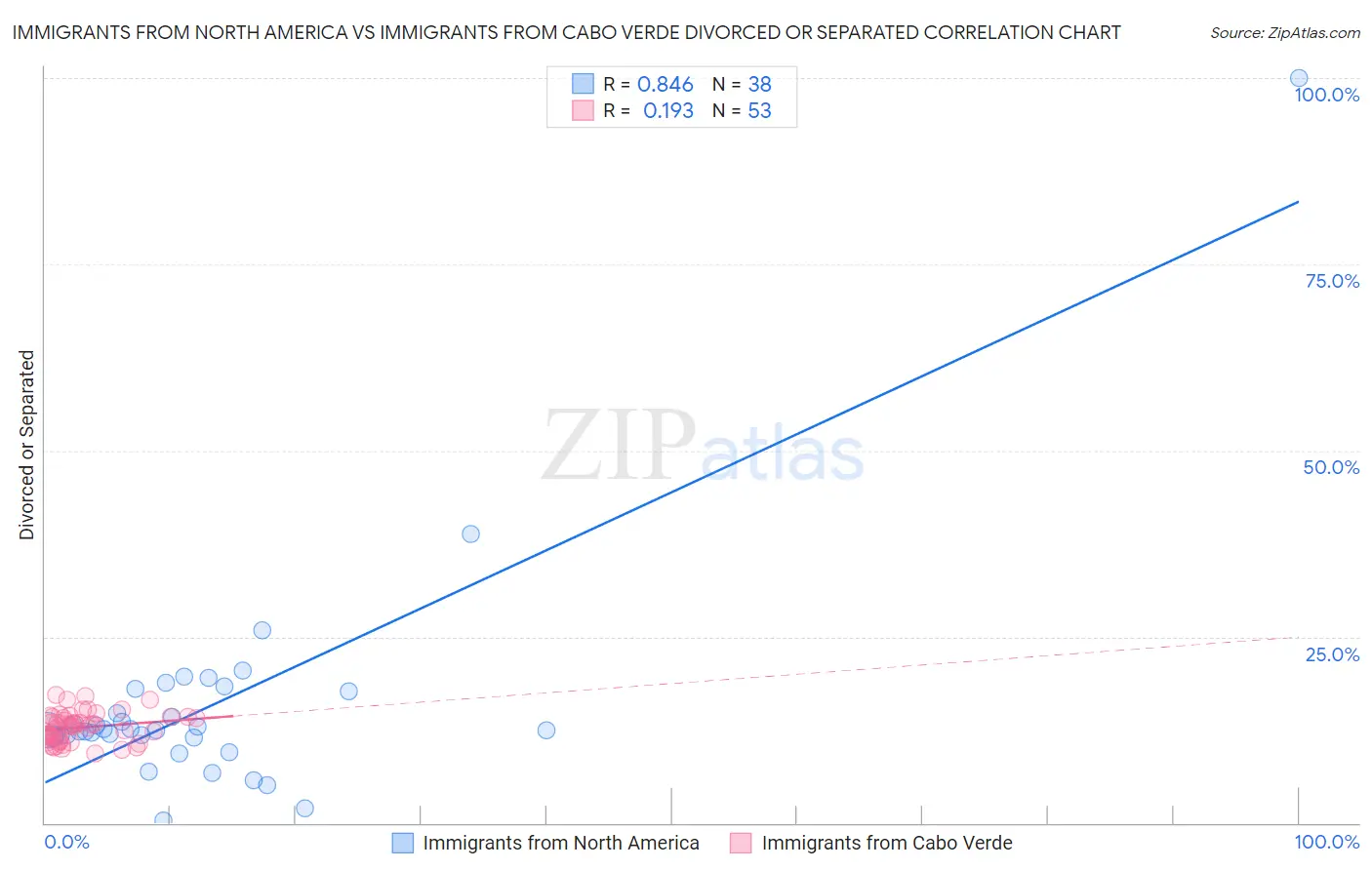 Immigrants from North America vs Immigrants from Cabo Verde Divorced or Separated