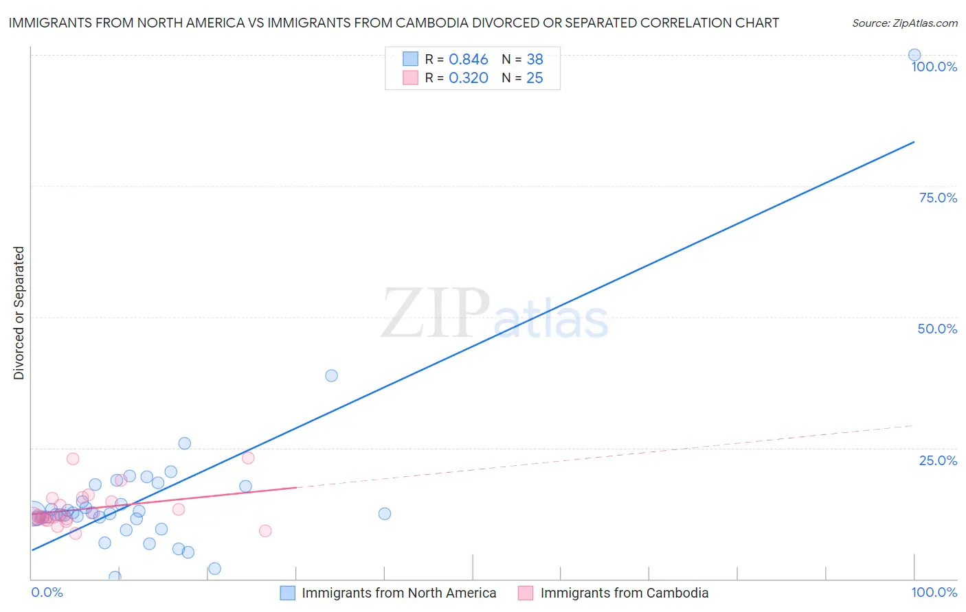 Immigrants from North America vs Immigrants from Cambodia Divorced or Separated