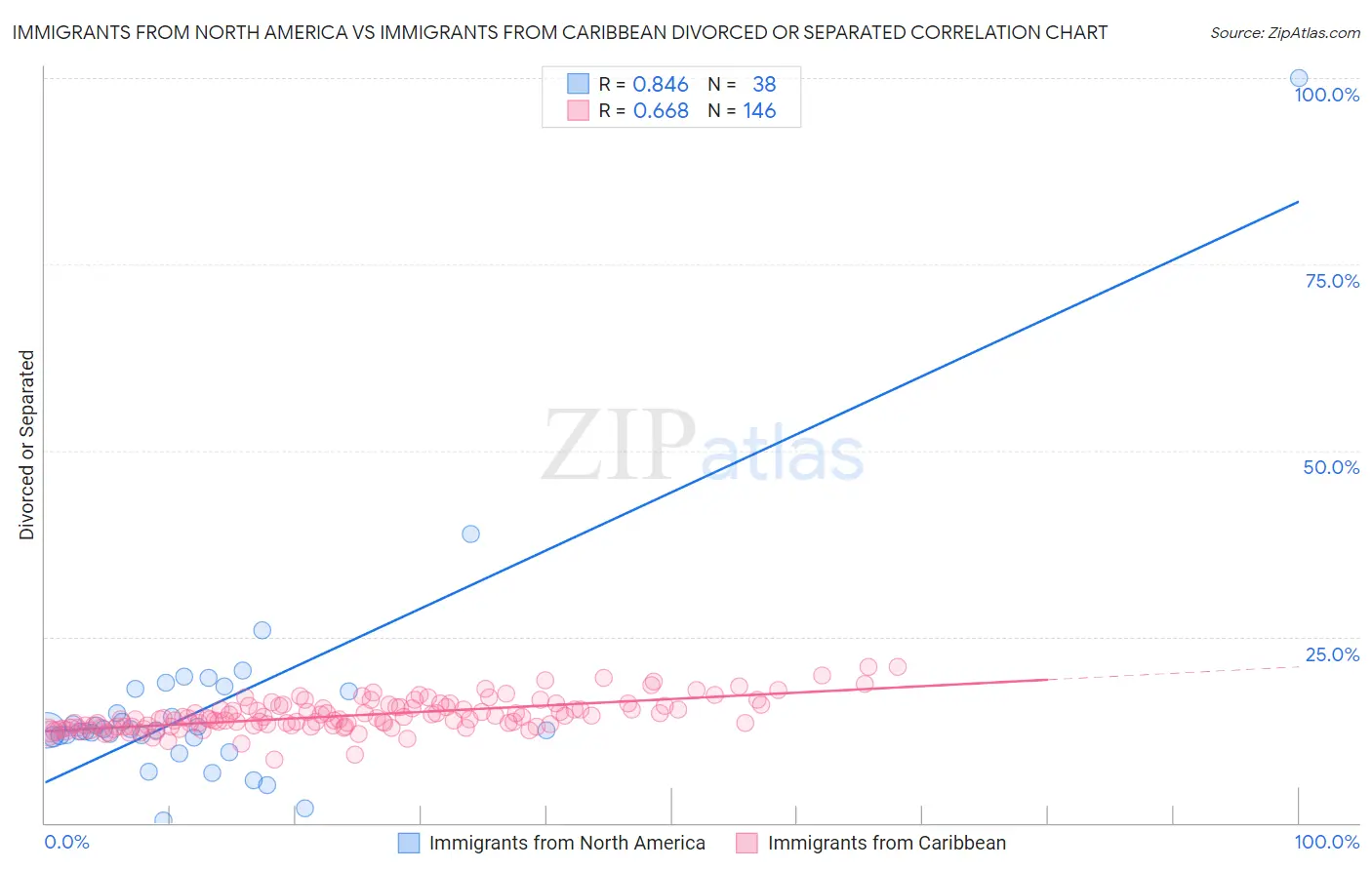 Immigrants from North America vs Immigrants from Caribbean Divorced or Separated