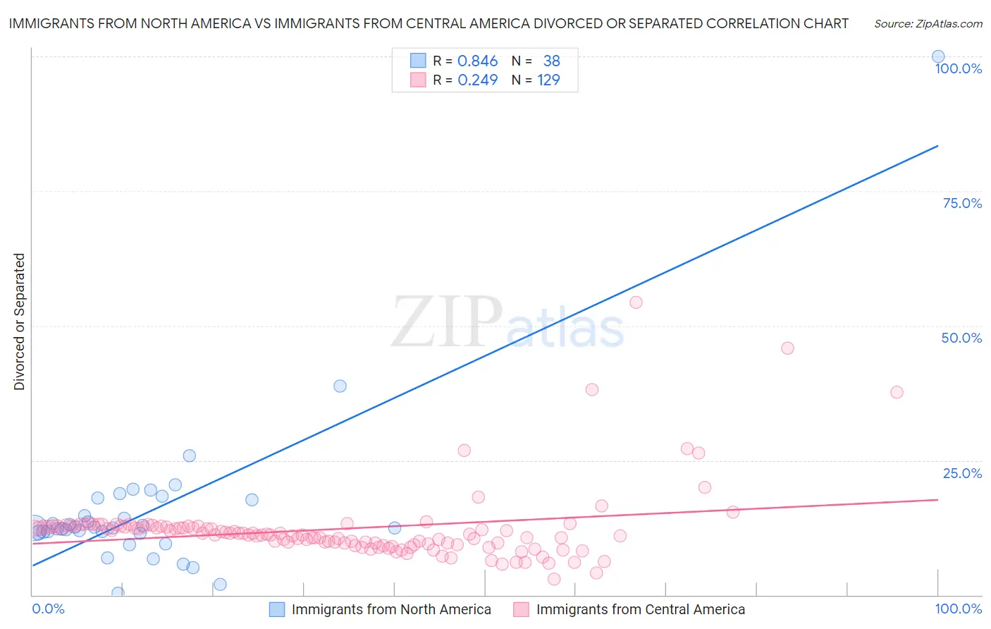 Immigrants from North America vs Immigrants from Central America Divorced or Separated