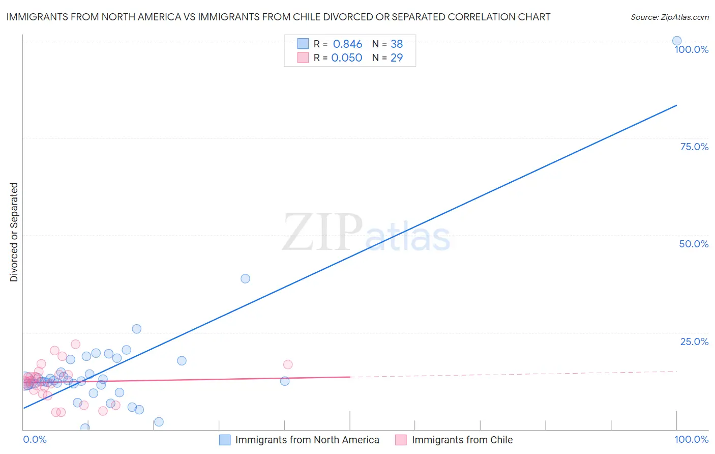 Immigrants from North America vs Immigrants from Chile Divorced or Separated