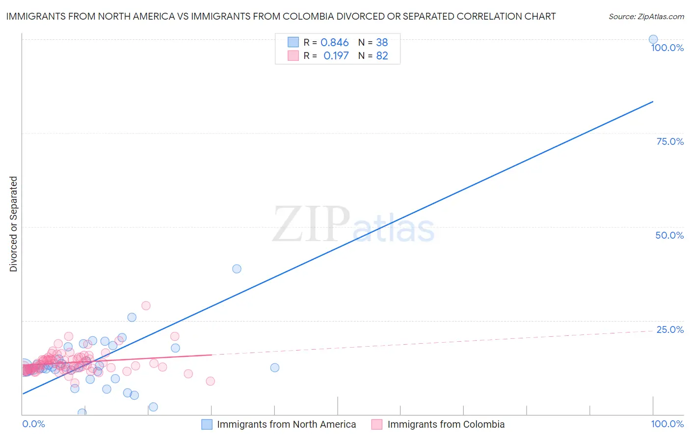 Immigrants from North America vs Immigrants from Colombia Divorced or Separated