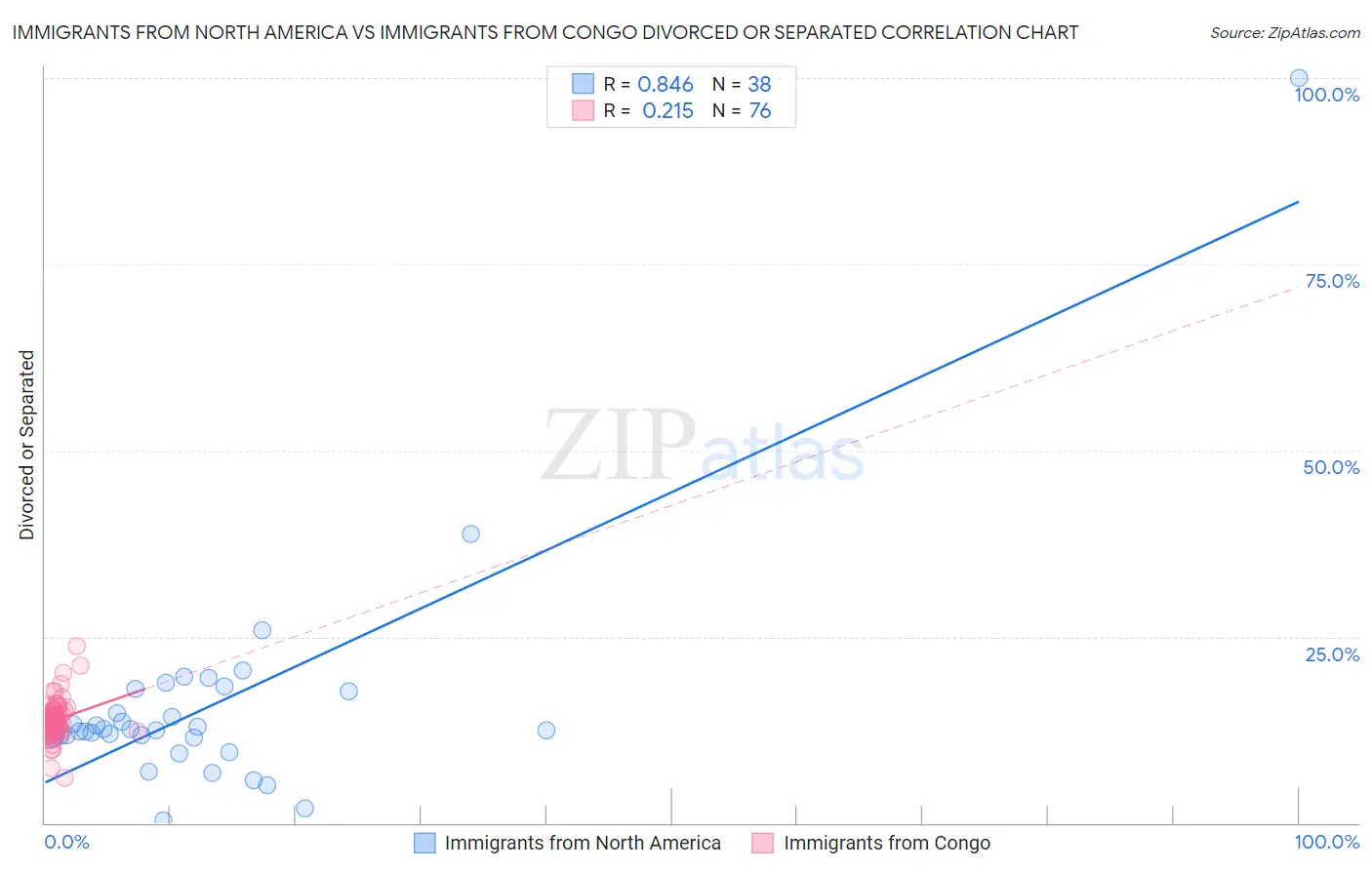 Immigrants from North America vs Immigrants from Congo Divorced or Separated