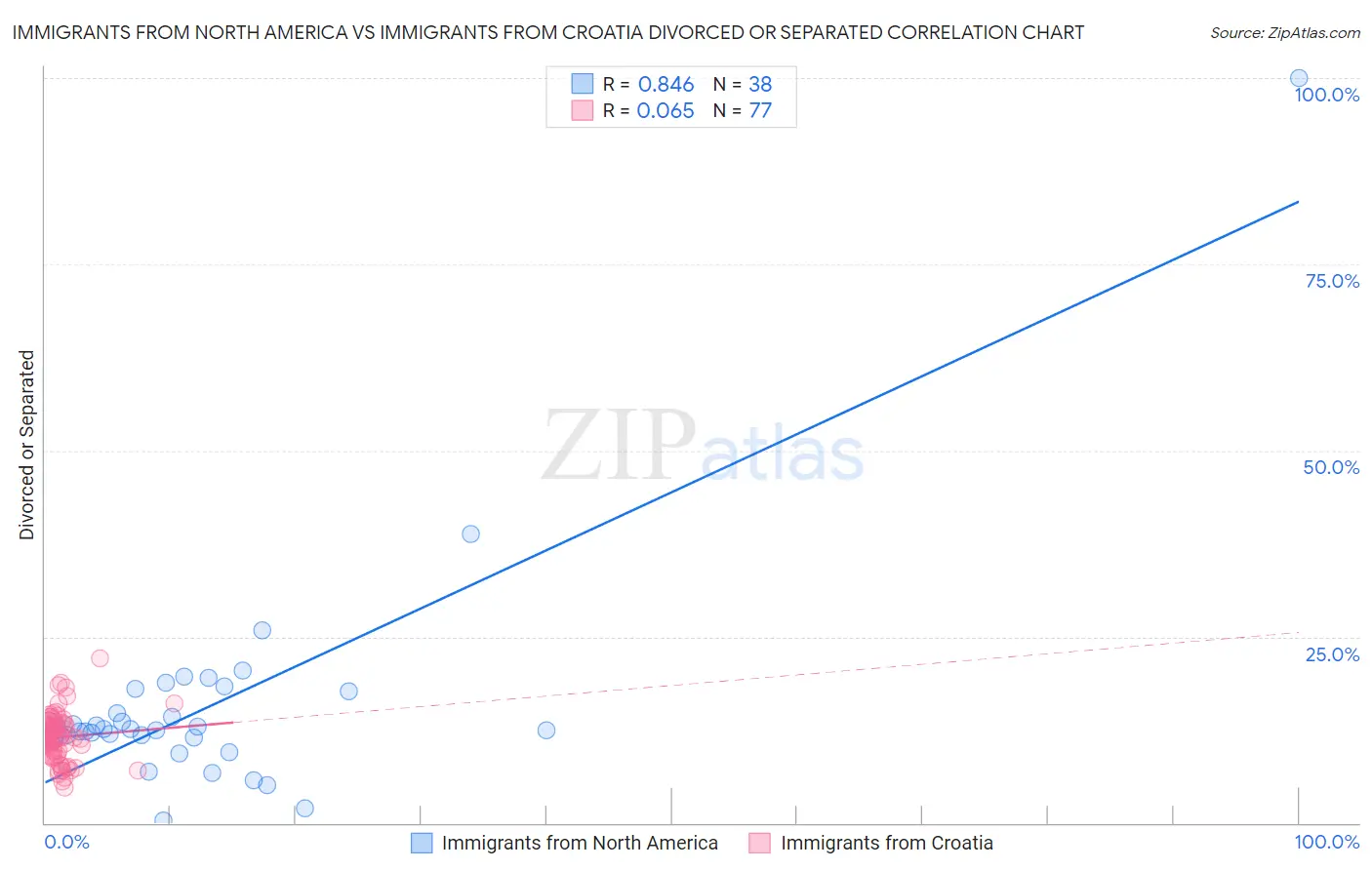 Immigrants from North America vs Immigrants from Croatia Divorced or Separated