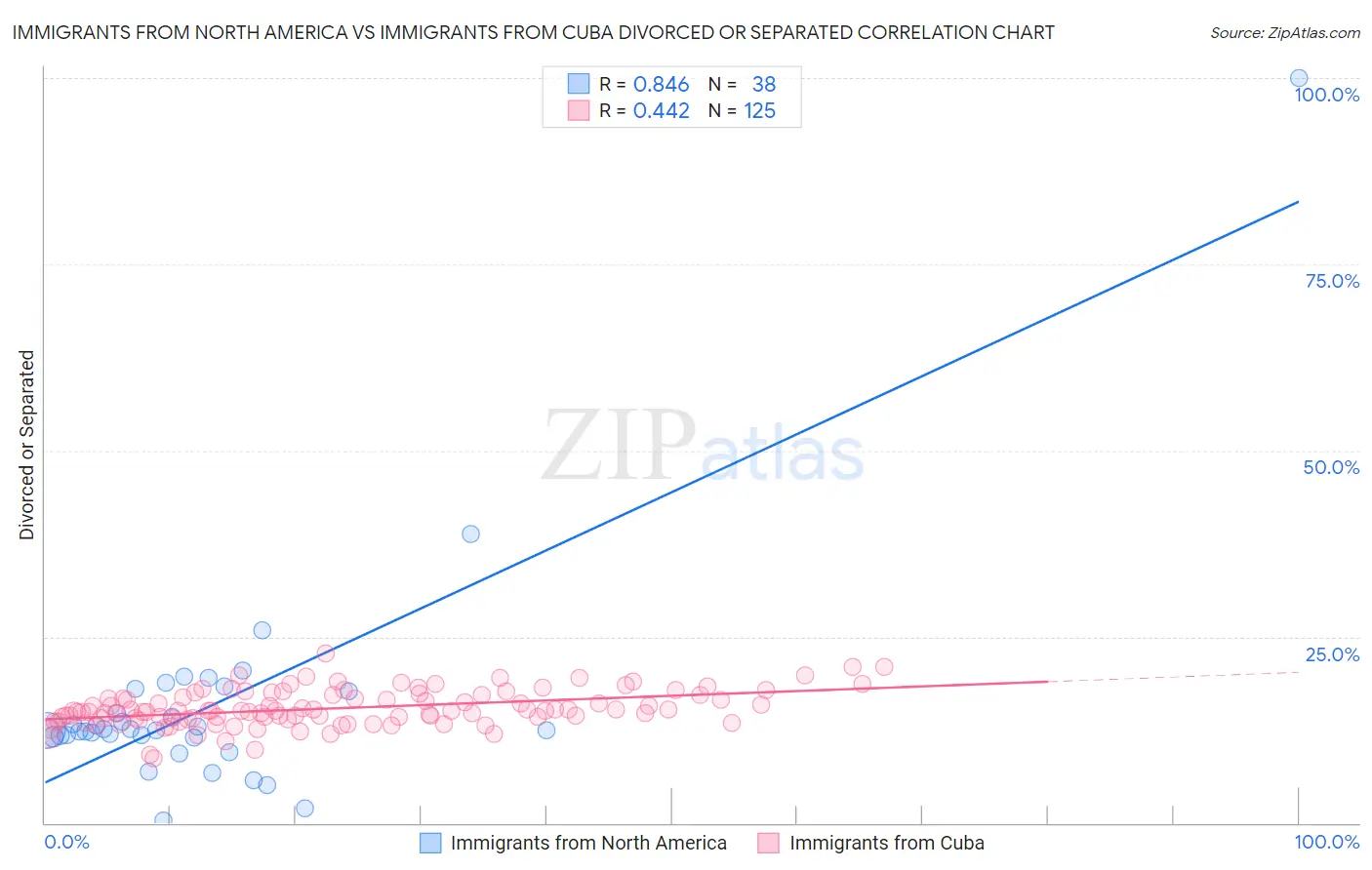 Immigrants from North America vs Immigrants from Cuba Divorced or Separated