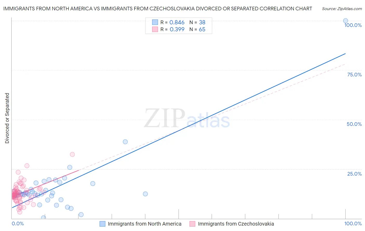 Immigrants from North America vs Immigrants from Czechoslovakia Divorced or Separated