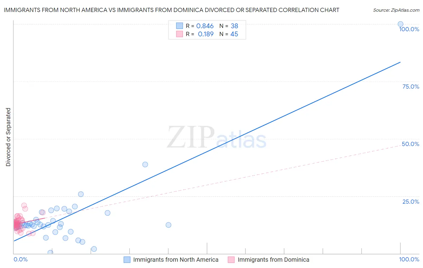 Immigrants from North America vs Immigrants from Dominica Divorced or Separated