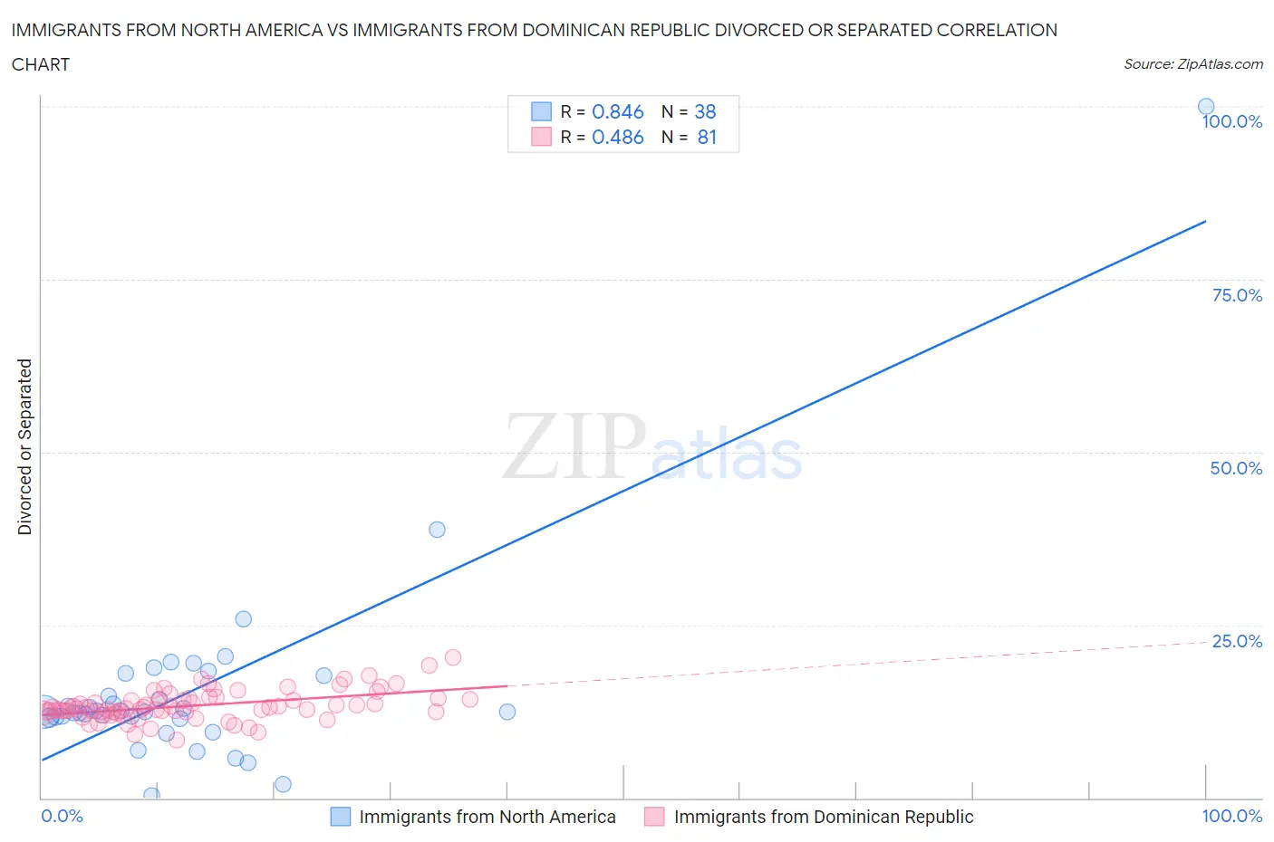 Immigrants from North America vs Immigrants from Dominican Republic Divorced or Separated