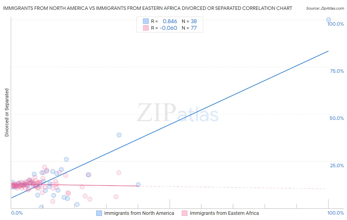 Immigrants from North America vs Immigrants from Eastern Africa Divorced or Separated