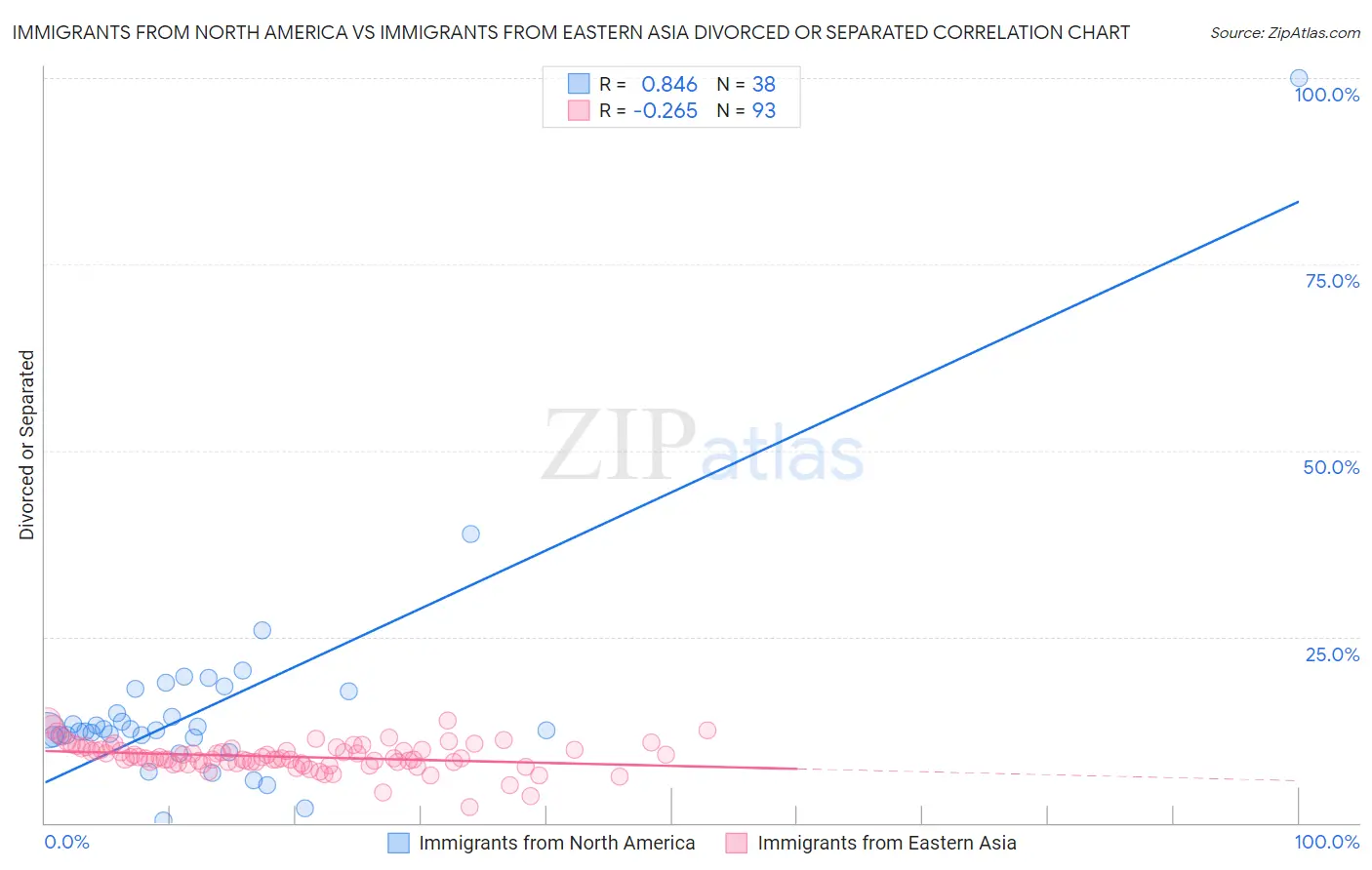 Immigrants from North America vs Immigrants from Eastern Asia Divorced or Separated