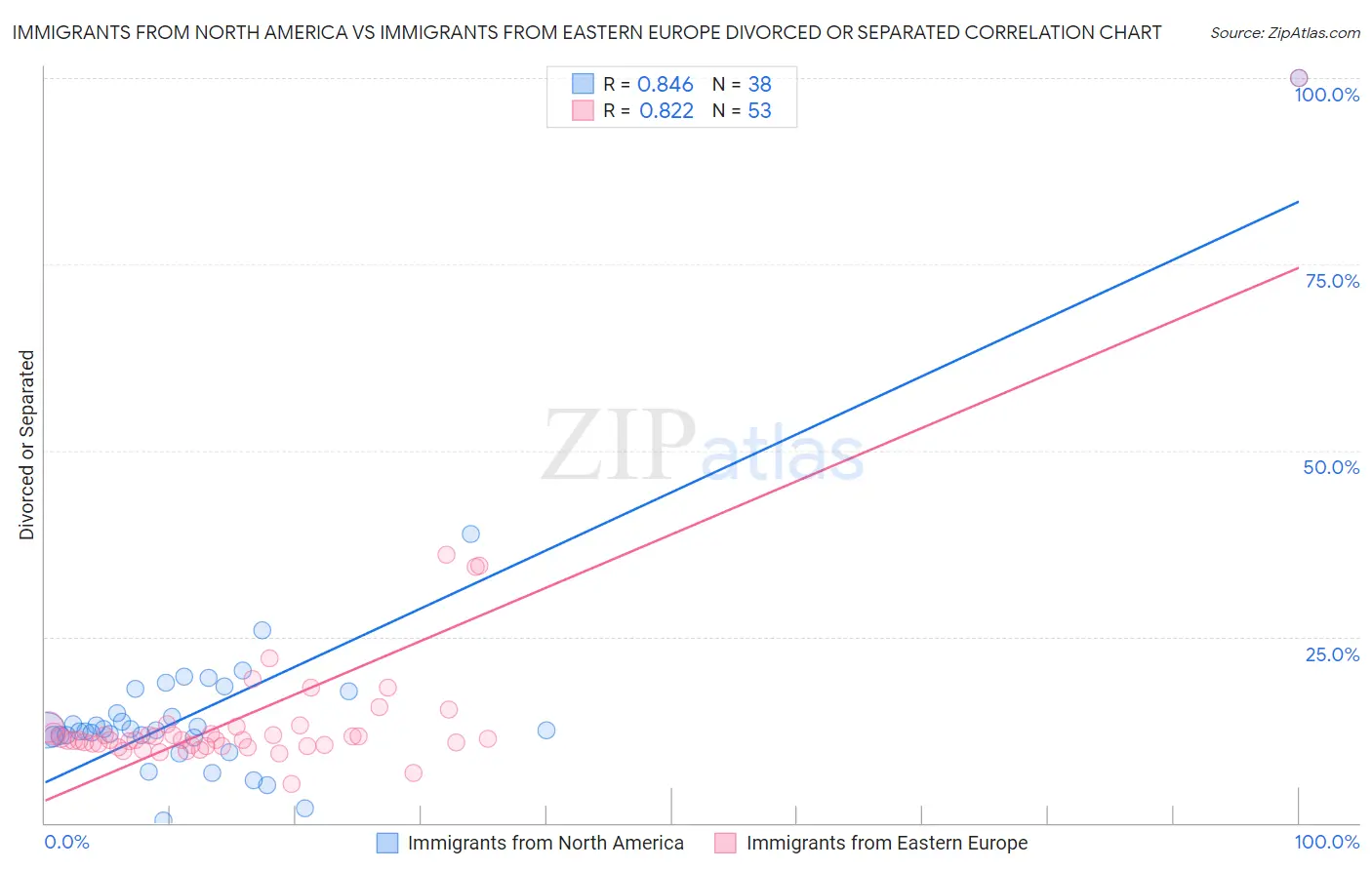 Immigrants from North America vs Immigrants from Eastern Europe Divorced or Separated