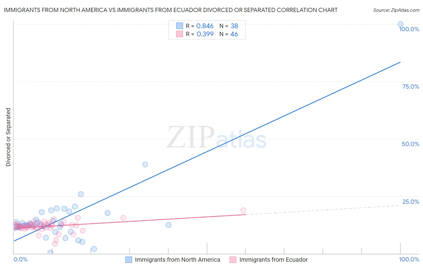 Immigrants from North America vs Immigrants from Ecuador Divorced or Separated