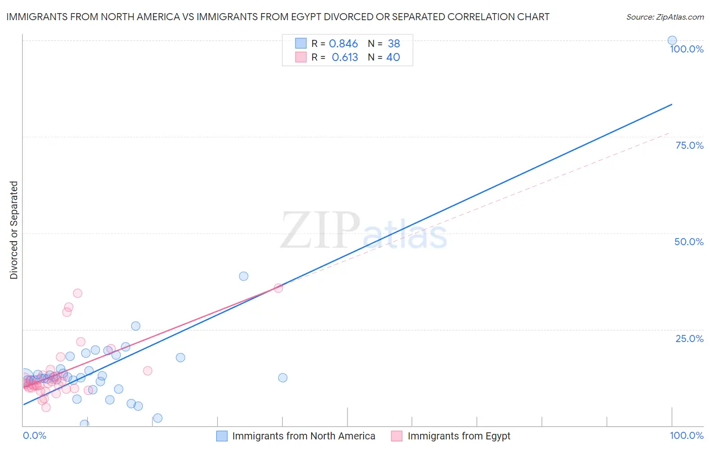 Immigrants from North America vs Immigrants from Egypt Divorced or Separated