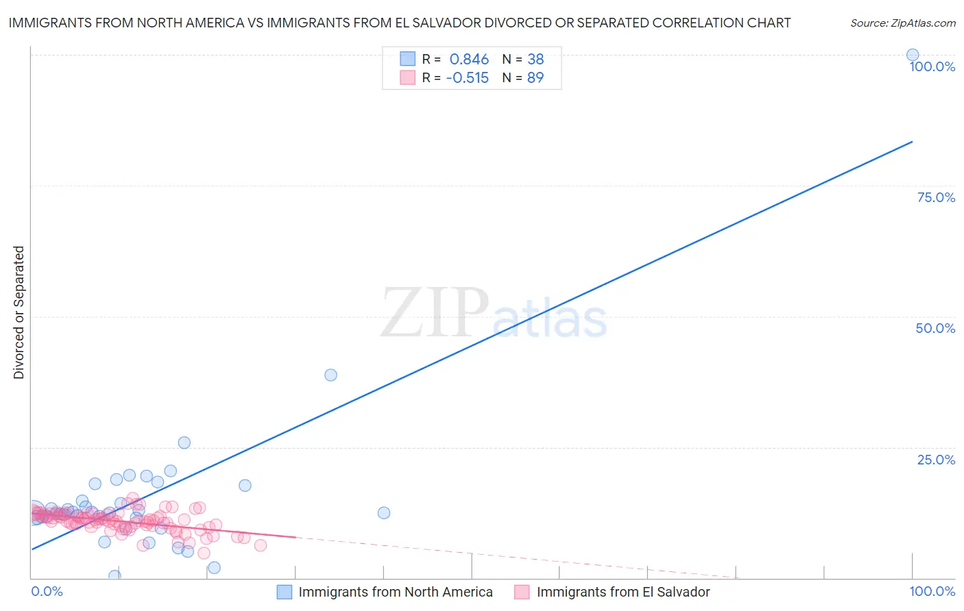 Immigrants from North America vs Immigrants from El Salvador Divorced or Separated