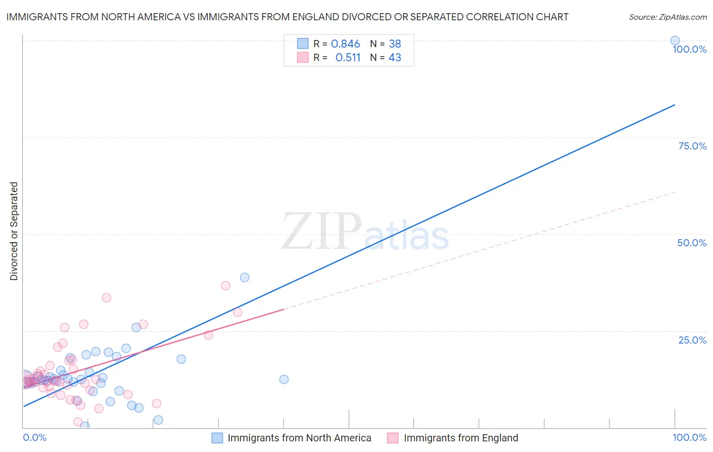 Immigrants from North America vs Immigrants from England Divorced or Separated