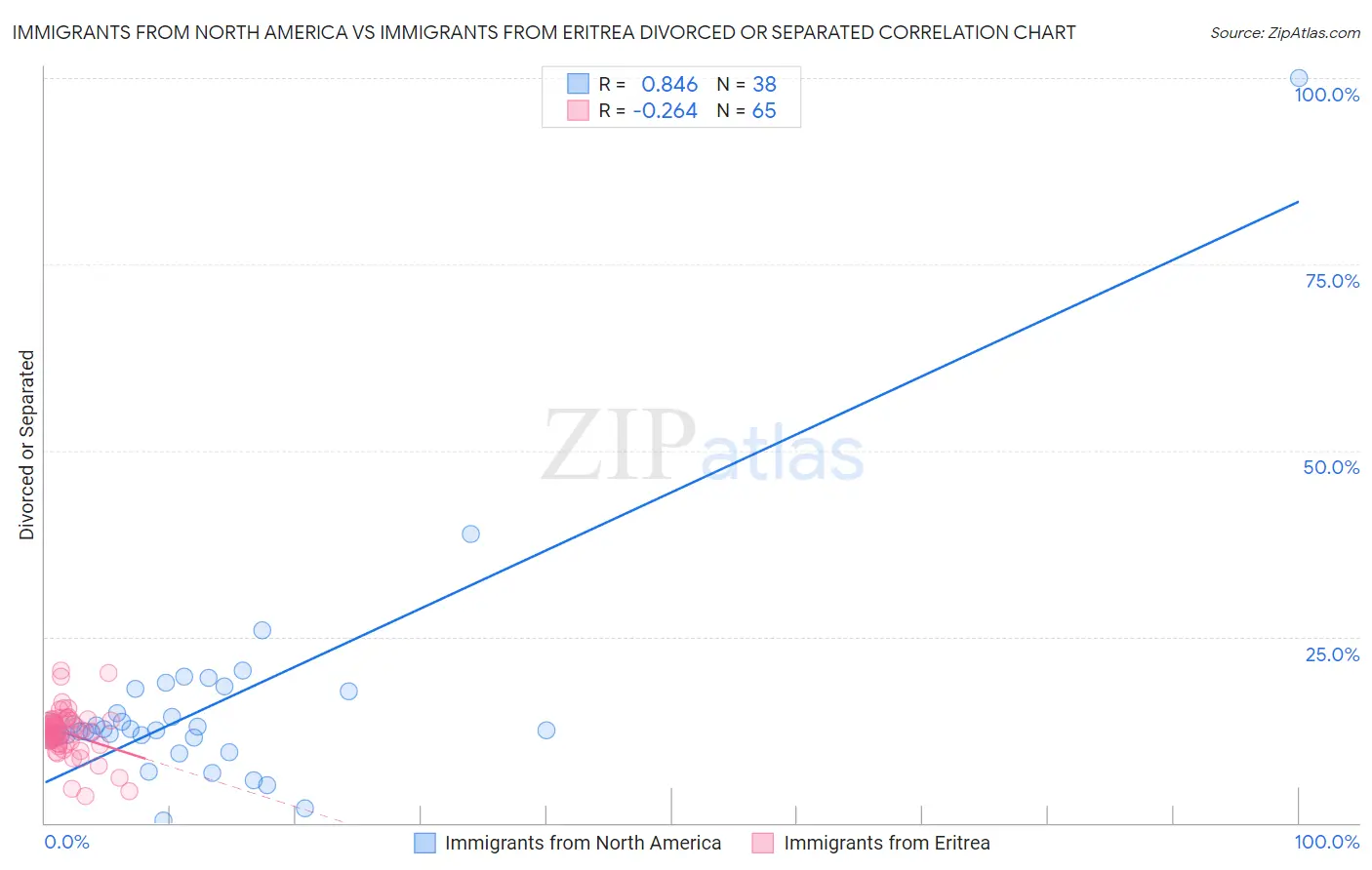 Immigrants from North America vs Immigrants from Eritrea Divorced or Separated