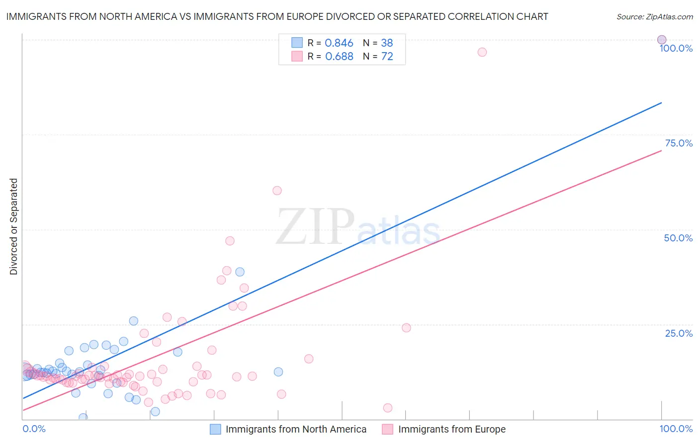 Immigrants from North America vs Immigrants from Europe Divorced or Separated