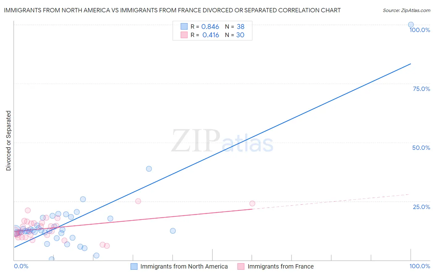 Immigrants from North America vs Immigrants from France Divorced or Separated