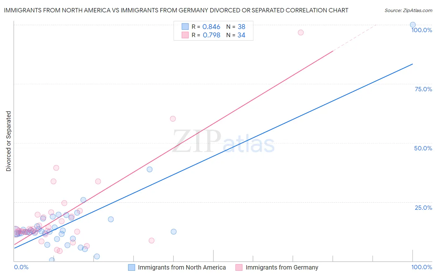 Immigrants from North America vs Immigrants from Germany Divorced or Separated