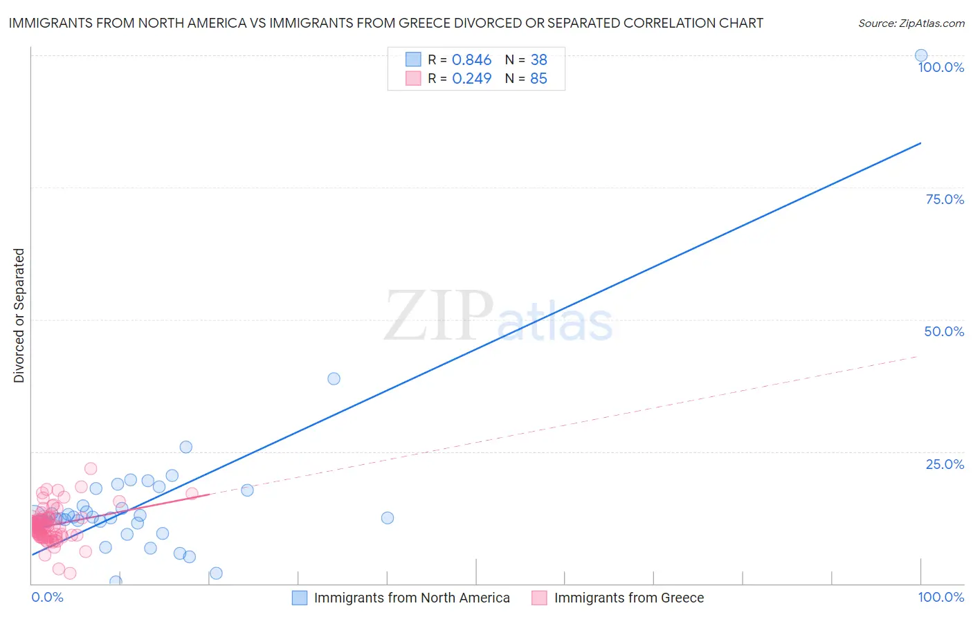 Immigrants from North America vs Immigrants from Greece Divorced or Separated