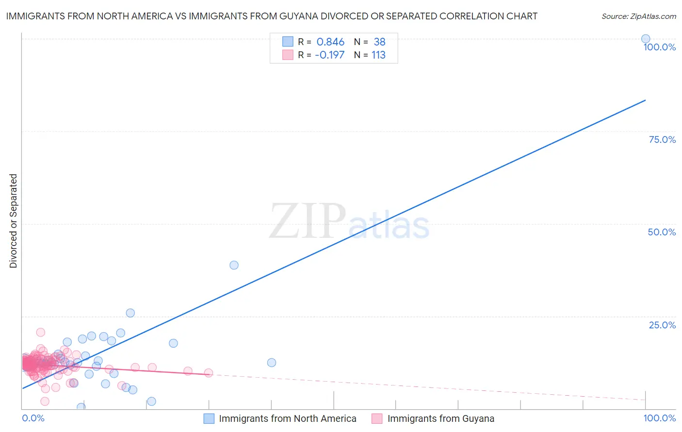 Immigrants from North America vs Immigrants from Guyana Divorced or Separated