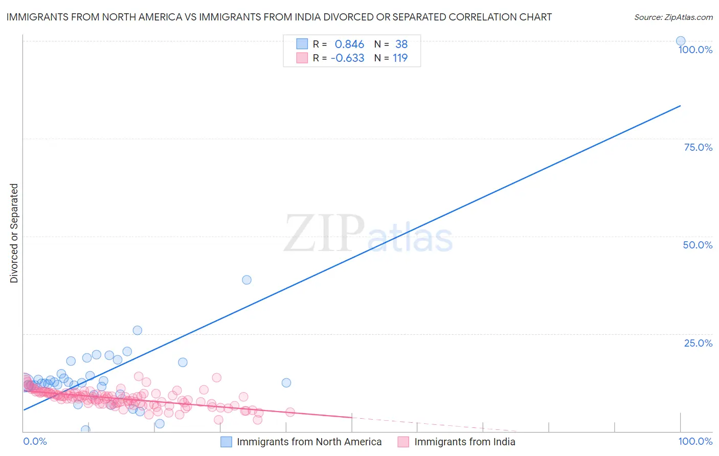 Immigrants from North America vs Immigrants from India Divorced or Separated