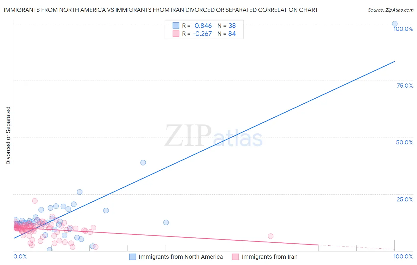 Immigrants from North America vs Immigrants from Iran Divorced or Separated