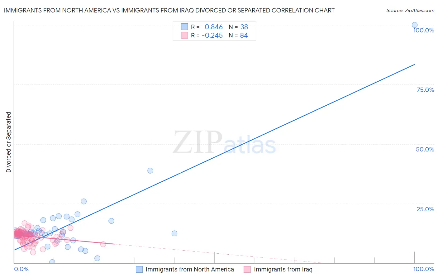 Immigrants from North America vs Immigrants from Iraq Divorced or Separated