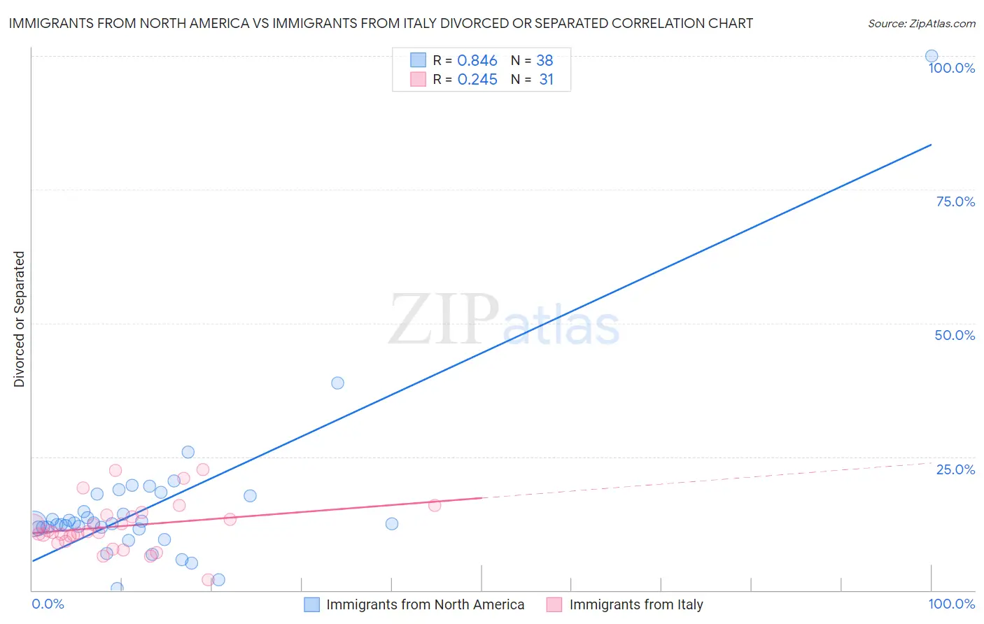 Immigrants from North America vs Immigrants from Italy Divorced or Separated