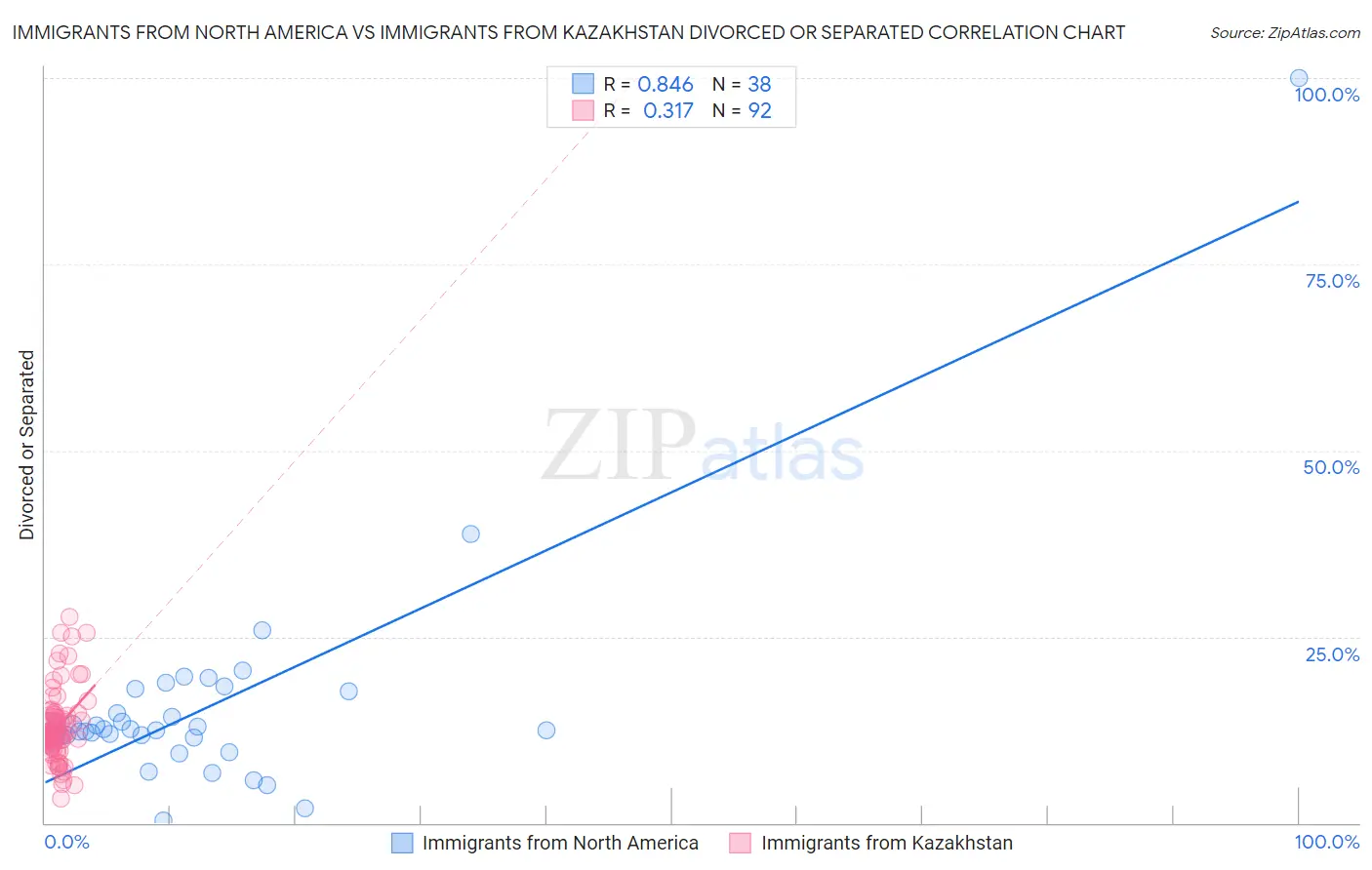 Immigrants from North America vs Immigrants from Kazakhstan Divorced or Separated