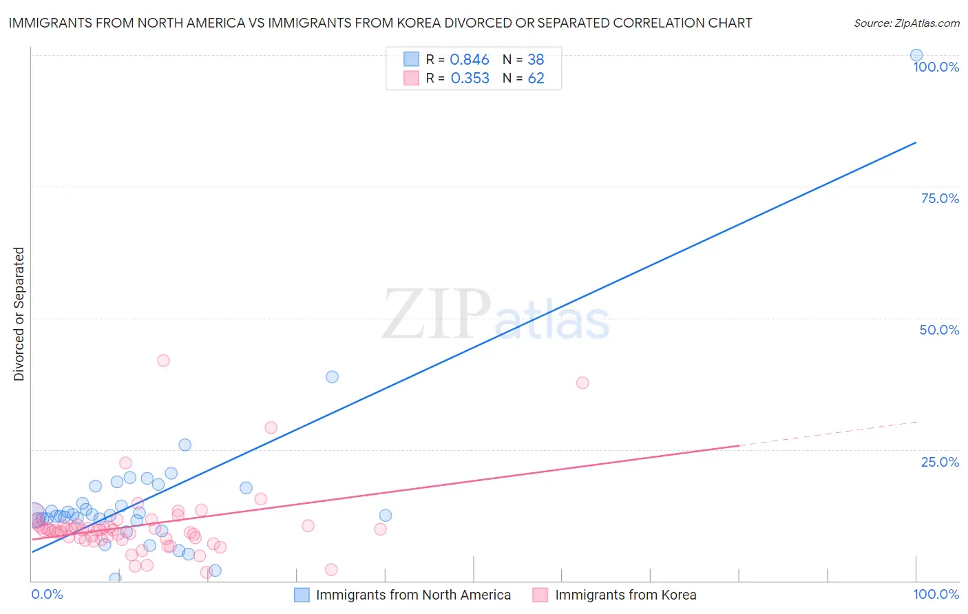 Immigrants from North America vs Immigrants from Korea Divorced or Separated