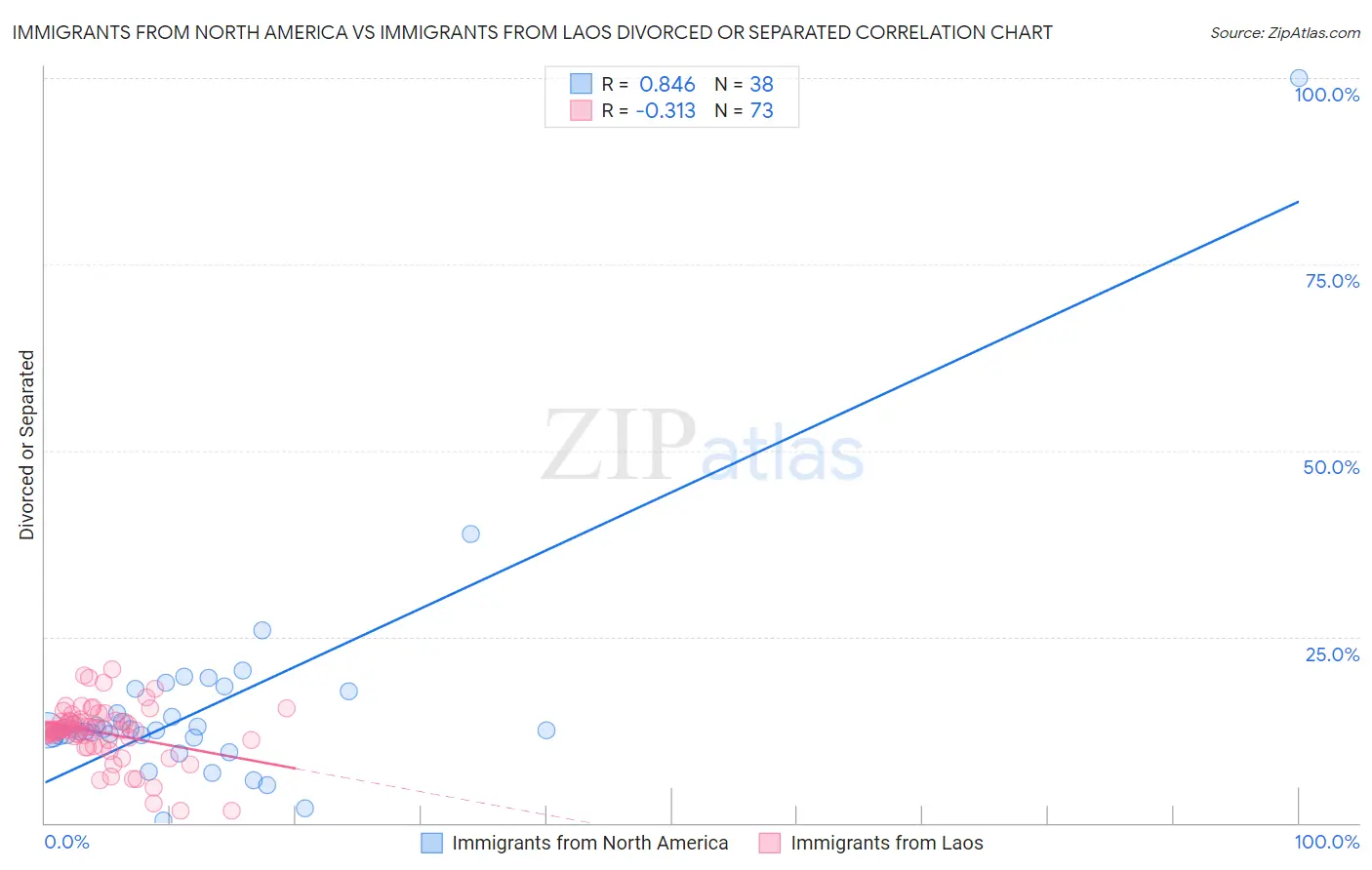 Immigrants from North America vs Immigrants from Laos Divorced or Separated