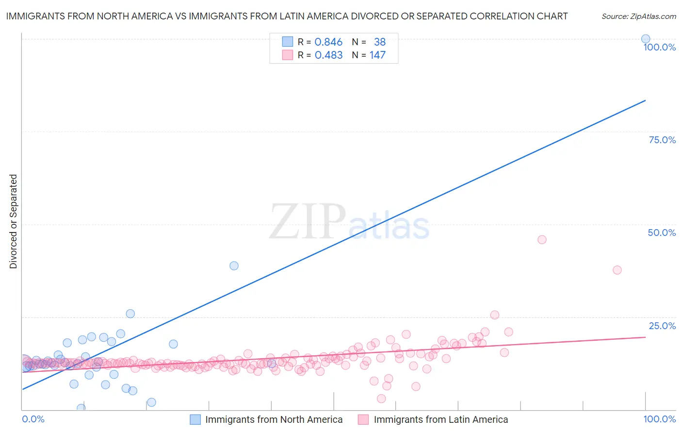 Immigrants from North America vs Immigrants from Latin America Divorced or Separated