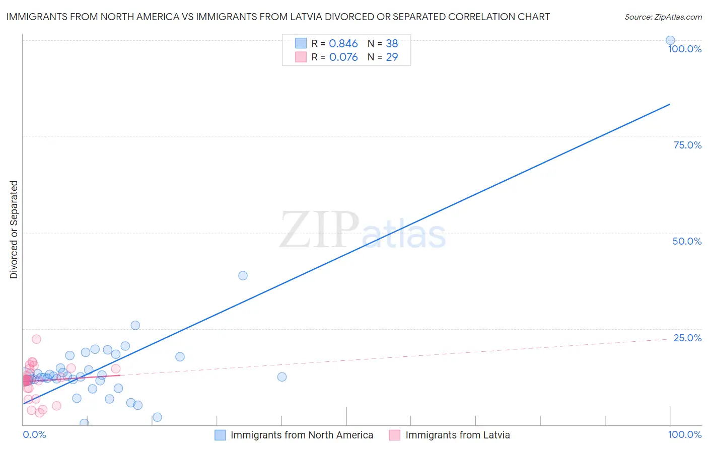 Immigrants from North America vs Immigrants from Latvia Divorced or Separated