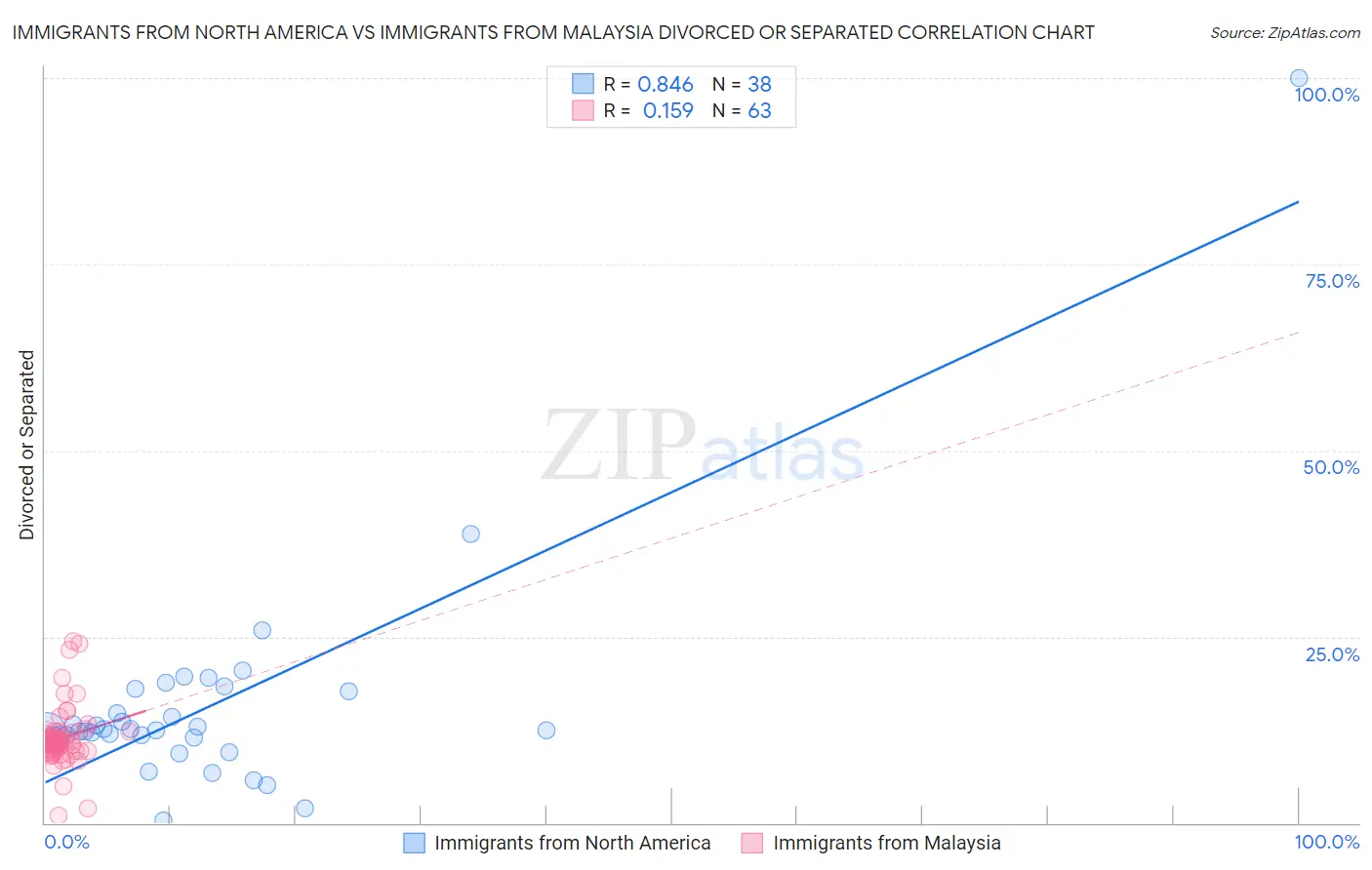 Immigrants from North America vs Immigrants from Malaysia Divorced or Separated