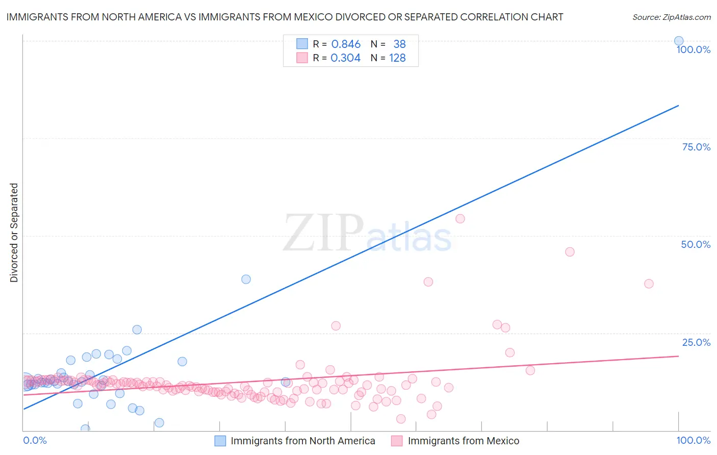 Immigrants from North America vs Immigrants from Mexico Divorced or Separated