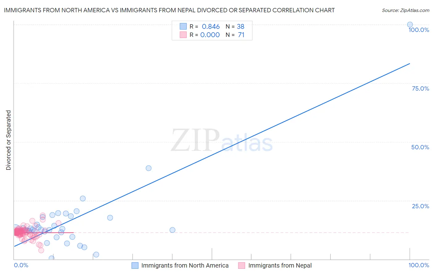 Immigrants from North America vs Immigrants from Nepal Divorced or Separated