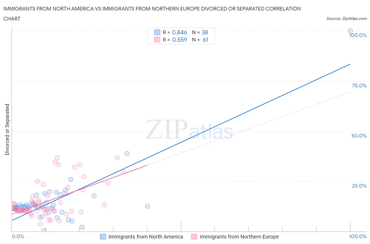 Immigrants from North America vs Immigrants from Northern Europe Divorced or Separated