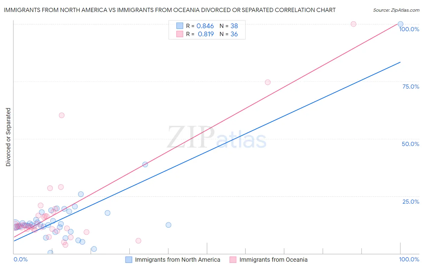 Immigrants from North America vs Immigrants from Oceania Divorced or Separated