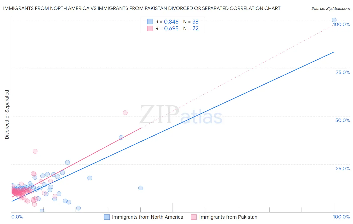 Immigrants from North America vs Immigrants from Pakistan Divorced or Separated