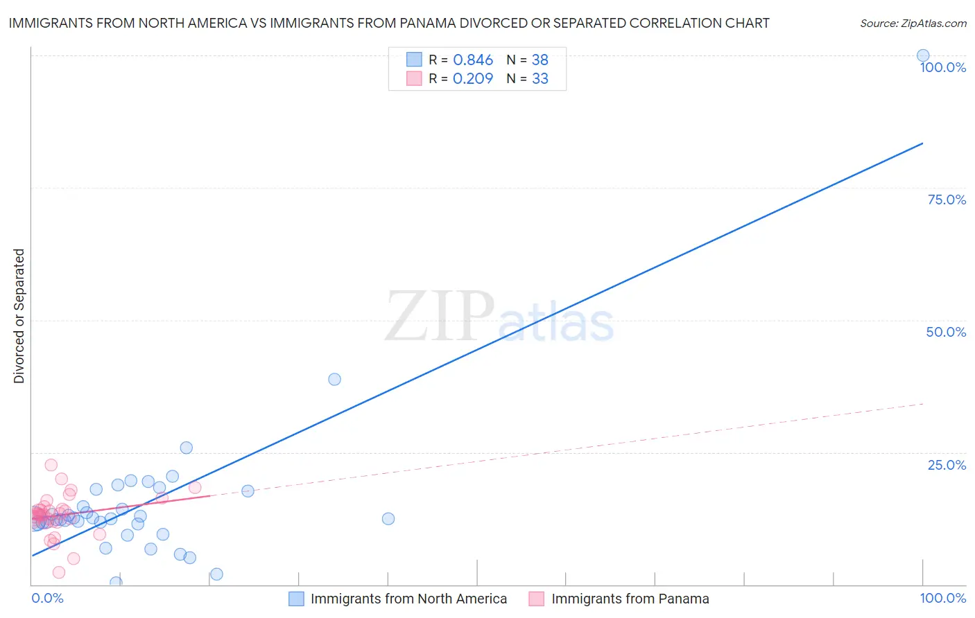 Immigrants from North America vs Immigrants from Panama Divorced or Separated