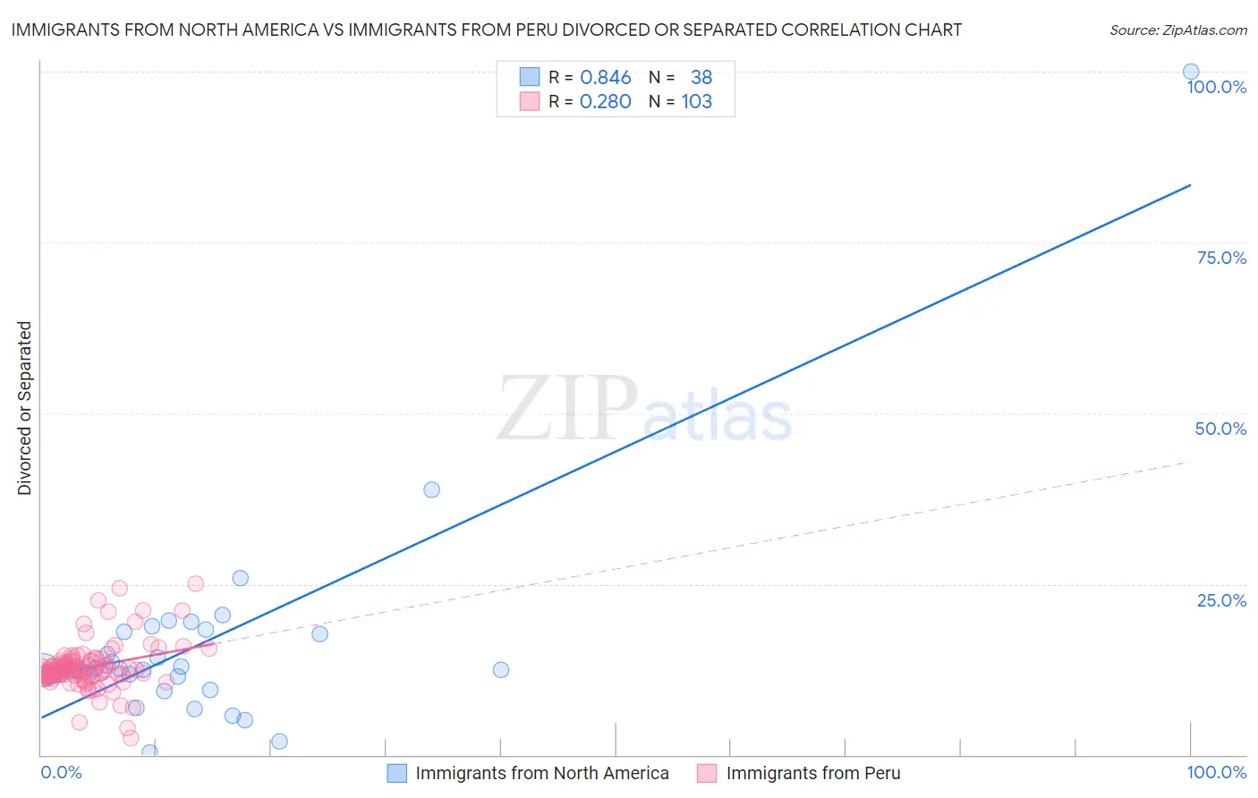 Immigrants from North America vs Immigrants from Peru Divorced or Separated