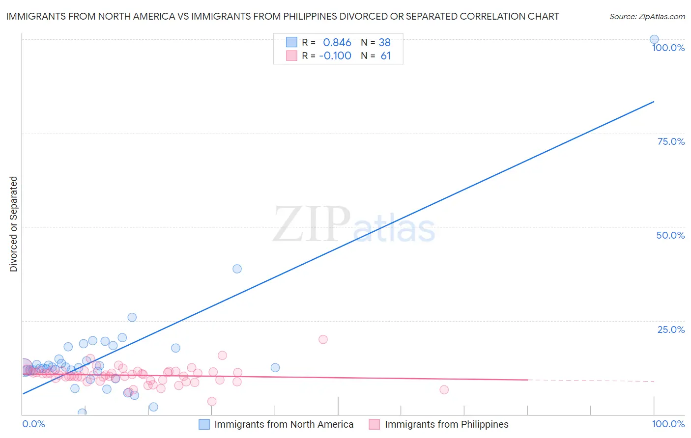 Immigrants from North America vs Immigrants from Philippines Divorced or Separated