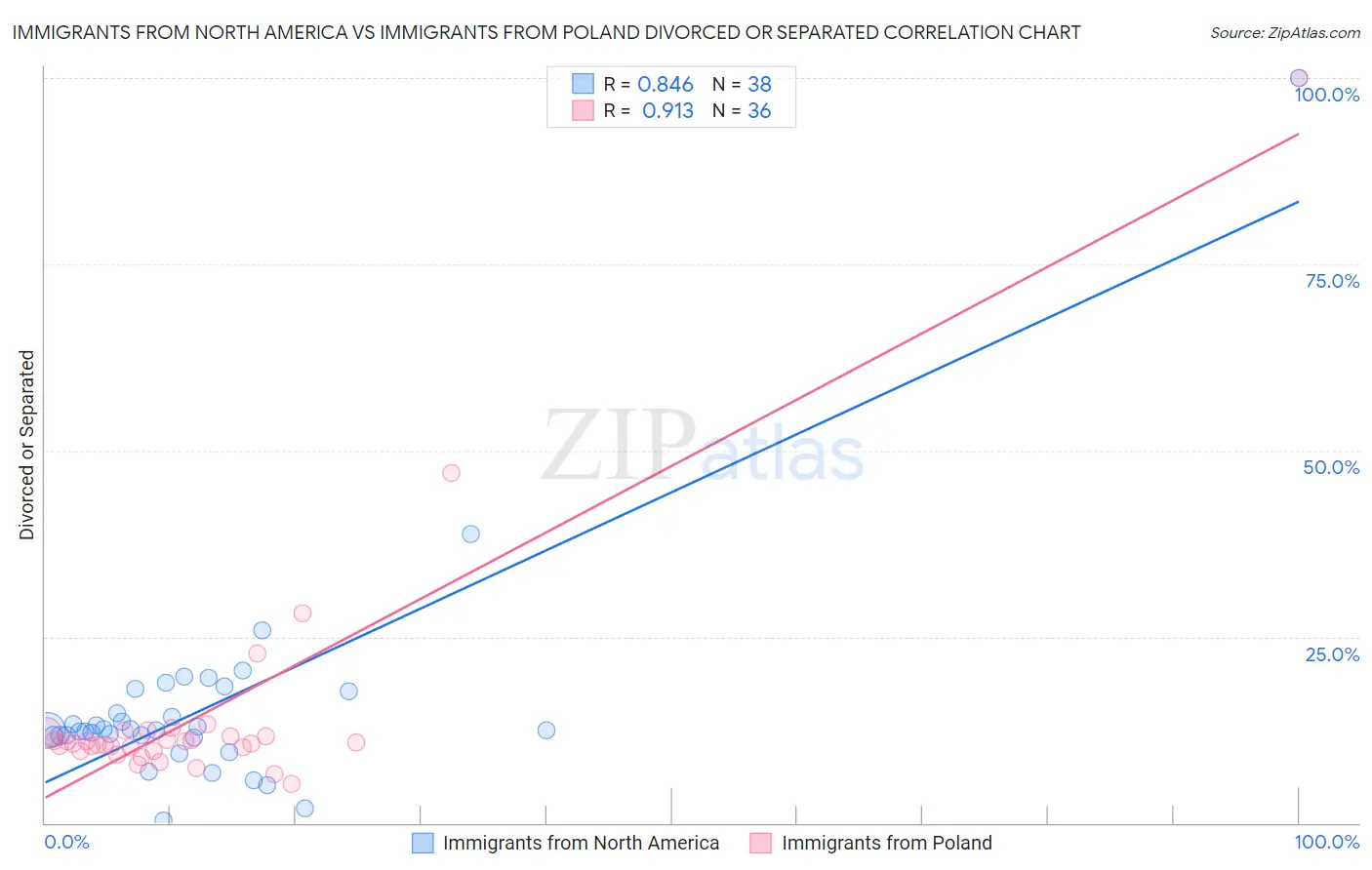 Immigrants from North America vs Immigrants from Poland Divorced or Separated