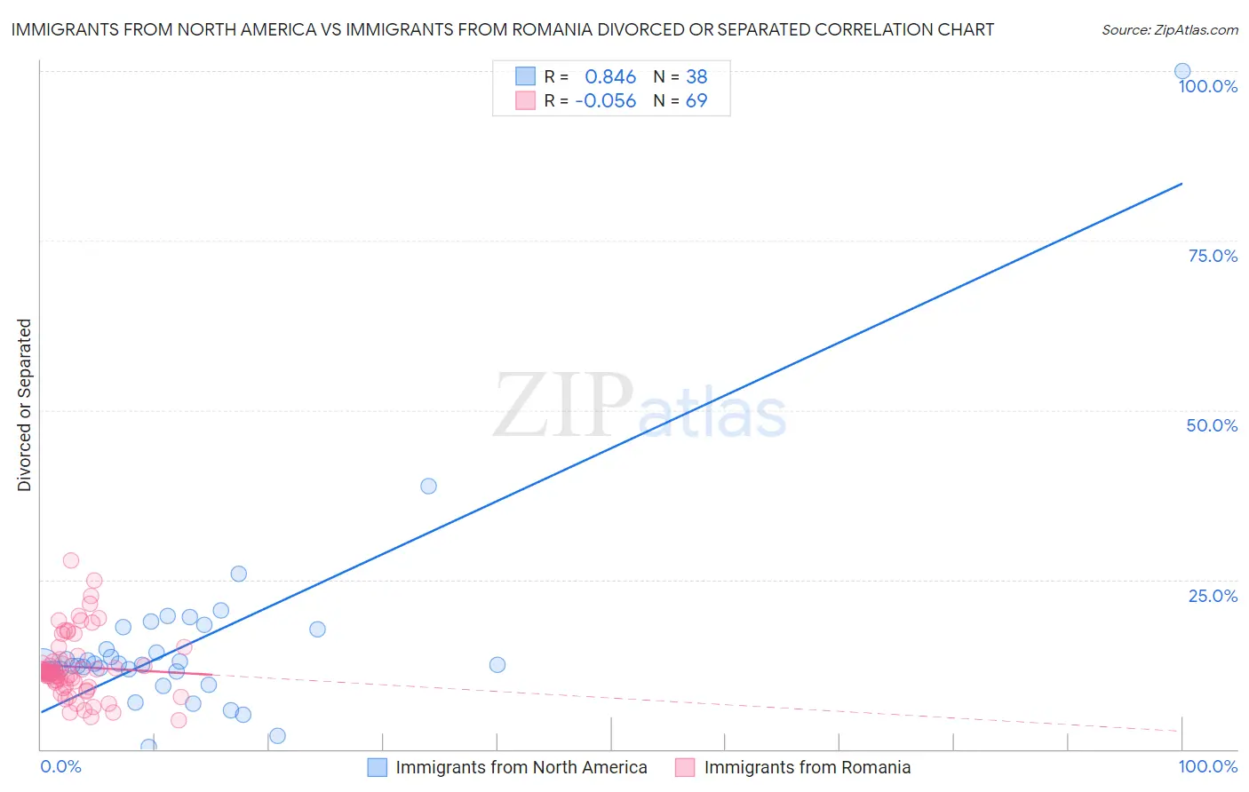 Immigrants from North America vs Immigrants from Romania Divorced or Separated