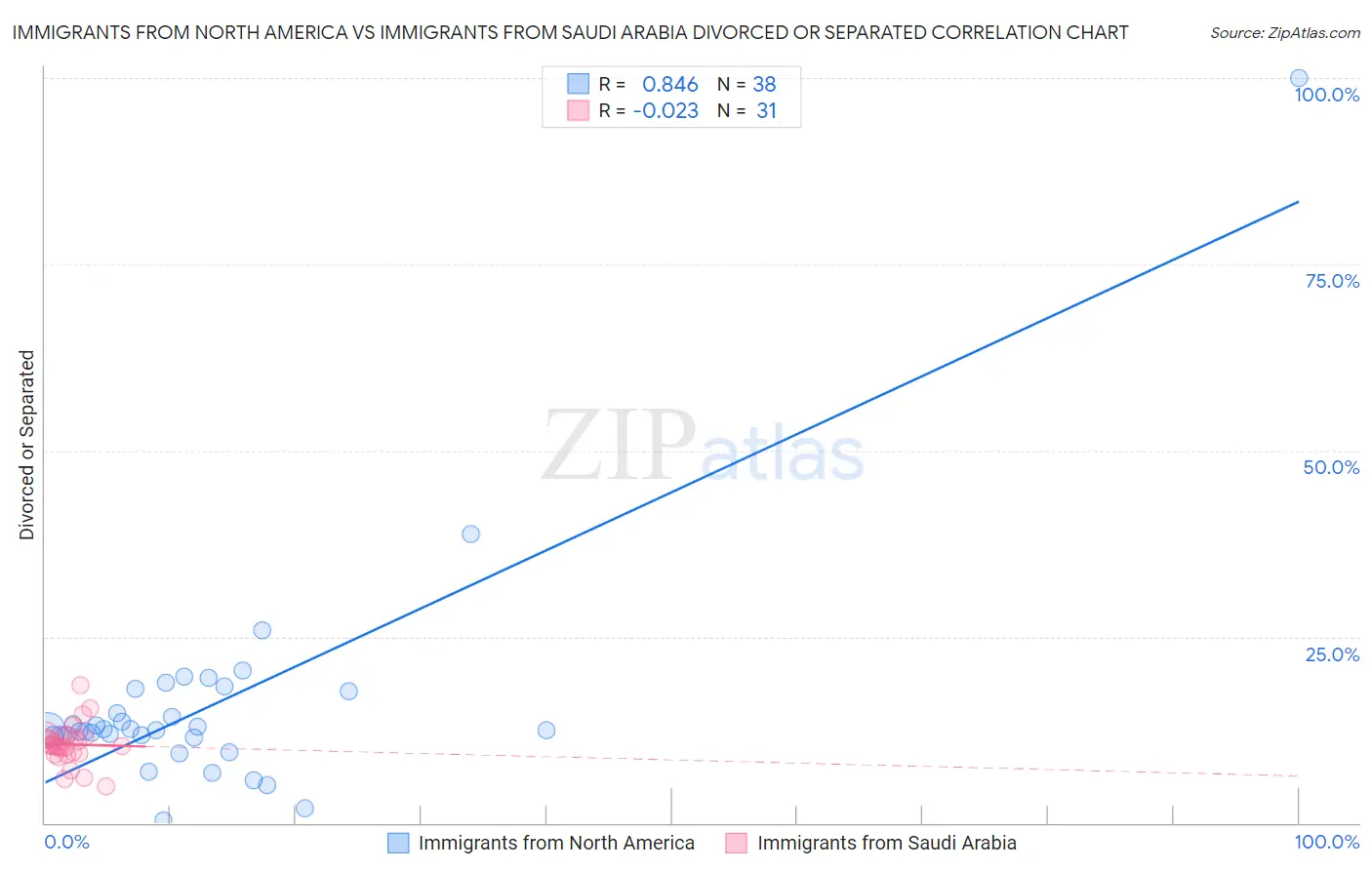 Immigrants from North America vs Immigrants from Saudi Arabia Divorced or Separated