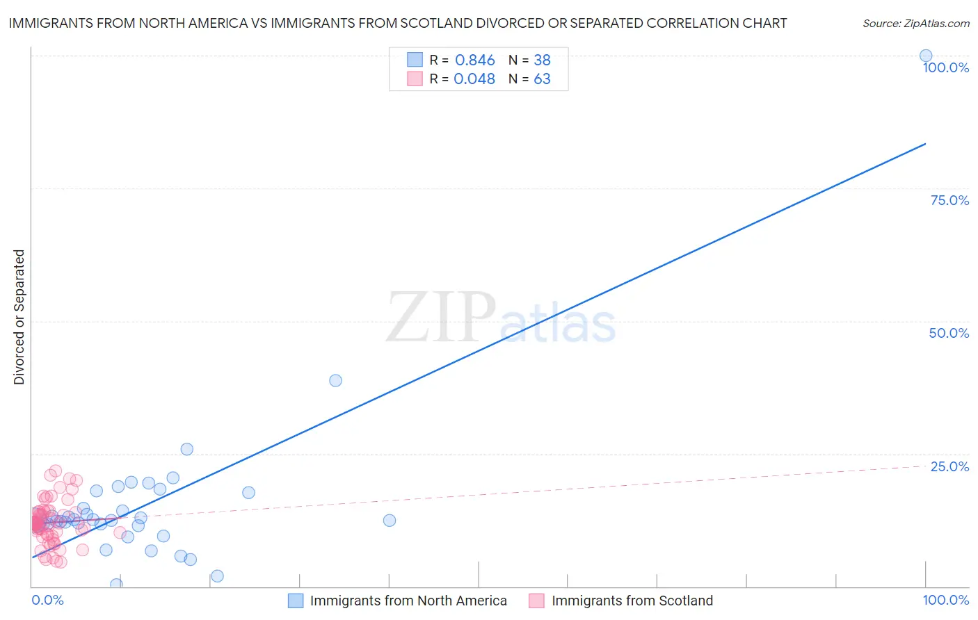 Immigrants from North America vs Immigrants from Scotland Divorced or Separated